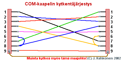 Kytkemisjrjestys:
1 to 7
2 to 3
3 to 2
4 to 6 and 8
5 to 5
6 and 8 to 4
7 to 1
9 to 9
COM-plugin metallikuori toisen metallikuoreen

(n siis pit kytkee johdoilla eik suoraan toisiinsa kii.)